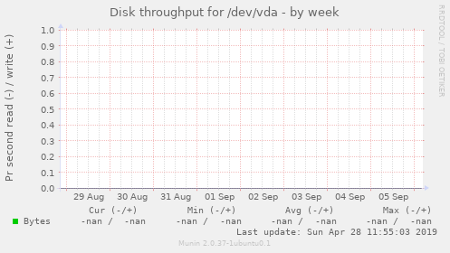 Disk throughput for /dev/vda