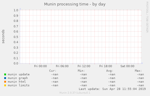 Munin processing time