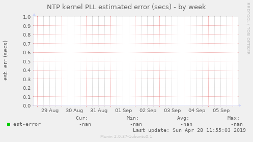 NTP kernel PLL estimated error (secs)