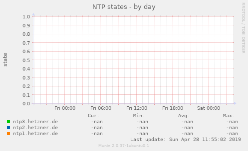 NTP states