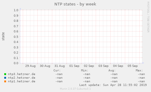 NTP states