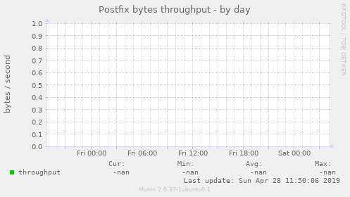 Postfix bytes throughput