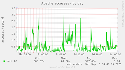 Apache accesses
