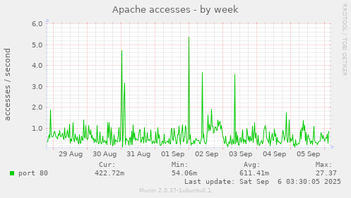 Apache accesses
