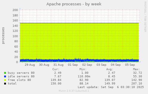 Apache processes