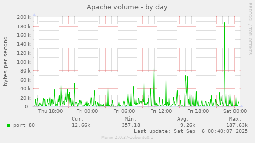 Apache volume
