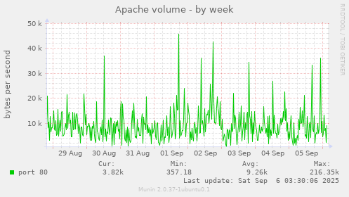 Apache volume