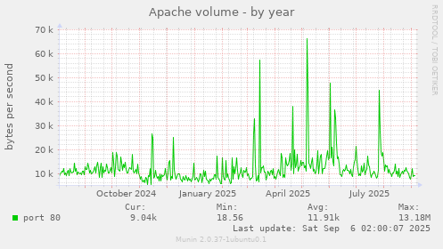 Apache volume