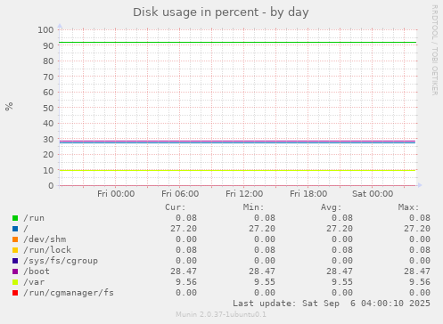 Disk usage in percent
