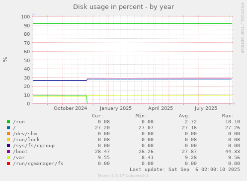 Disk usage in percent