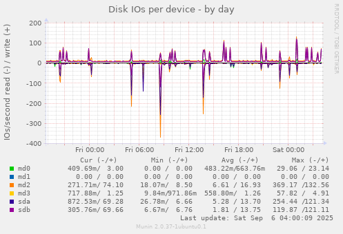 Disk IOs per device