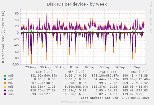 Disk IOs per device