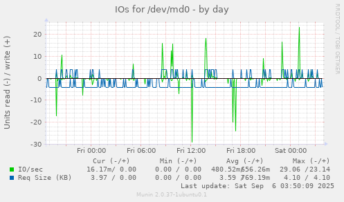 IOs for /dev/md0