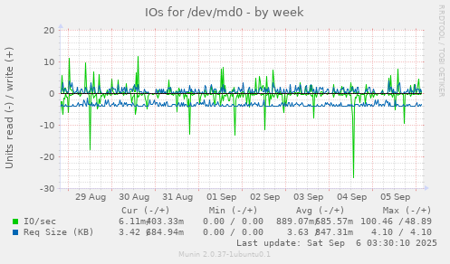 IOs for /dev/md0