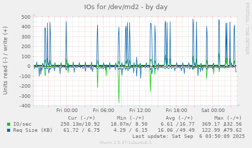 IOs for /dev/md2