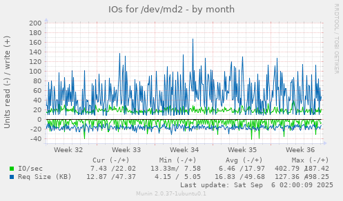 IOs for /dev/md2