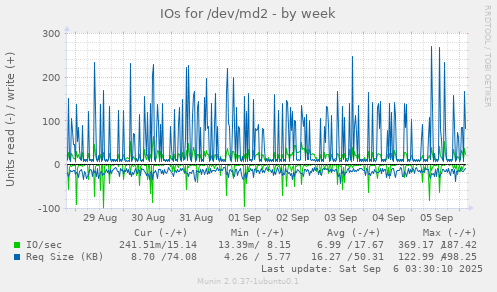 IOs for /dev/md2