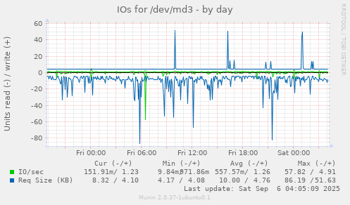 IOs for /dev/md3