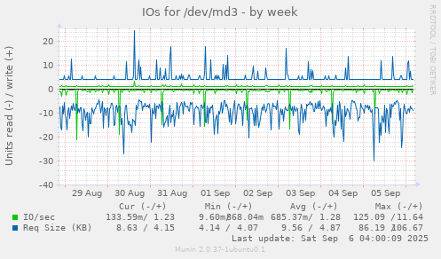 IOs for /dev/md3