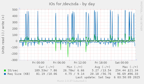 IOs for /dev/sda