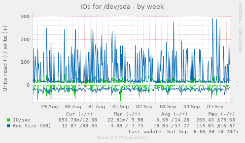 IOs for /dev/sda