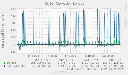 IOs for /dev/sdb