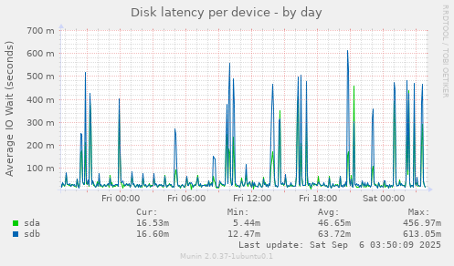 Disk latency per device