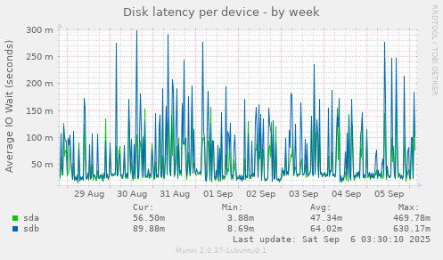 Disk latency per device
