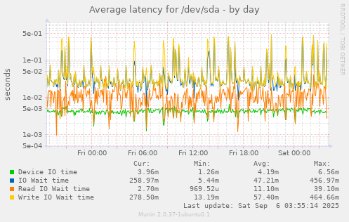 Average latency for /dev/sda