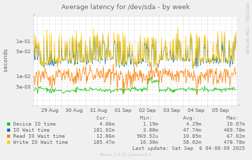 Average latency for /dev/sda