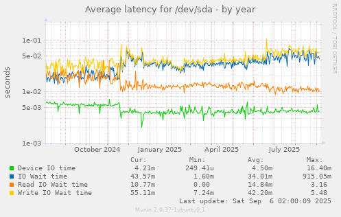 Average latency for /dev/sda