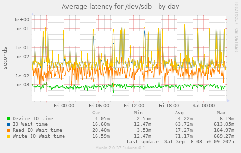 Average latency for /dev/sdb