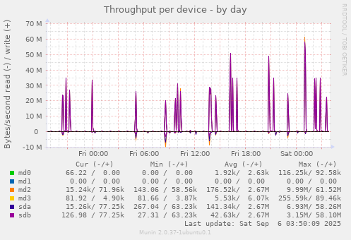 Throughput per device