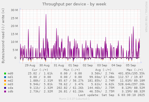 Throughput per device