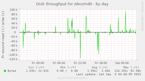 Disk throughput for /dev/md0