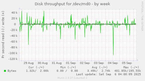 Disk throughput for /dev/md0