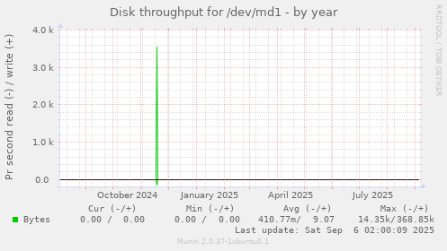 Disk throughput for /dev/md1