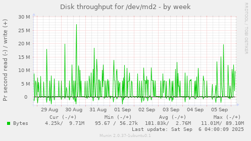 Disk throughput for /dev/md2