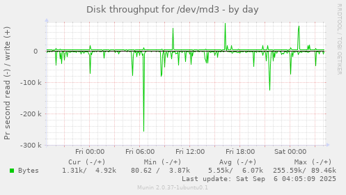 Disk throughput for /dev/md3
