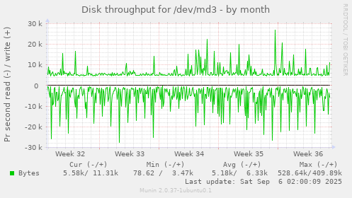 Disk throughput for /dev/md3