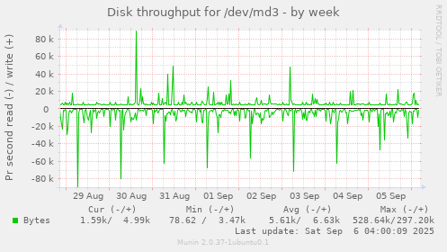 Disk throughput for /dev/md3