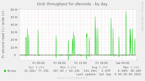 Disk throughput for /dev/sda