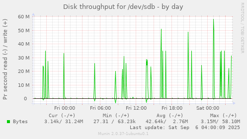 Disk throughput for /dev/sdb
