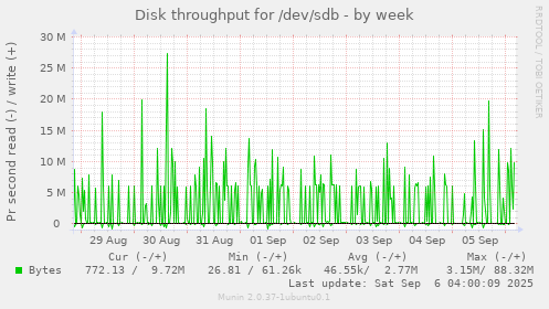 Disk throughput for /dev/sdb