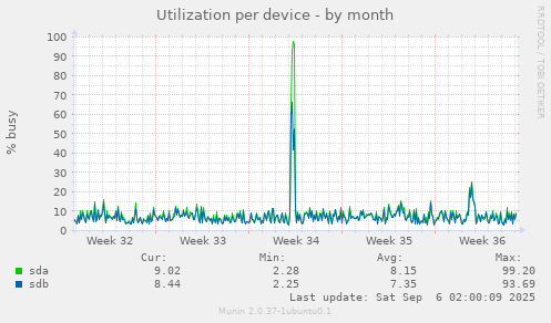 Utilization per device