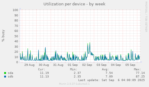 Utilization per device