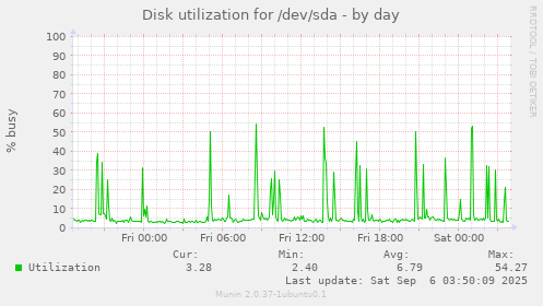 Disk utilization for /dev/sda