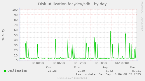 Disk utilization for /dev/sdb