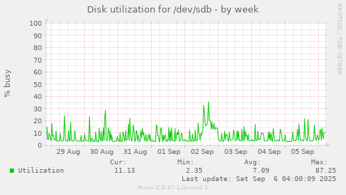 Disk utilization for /dev/sdb