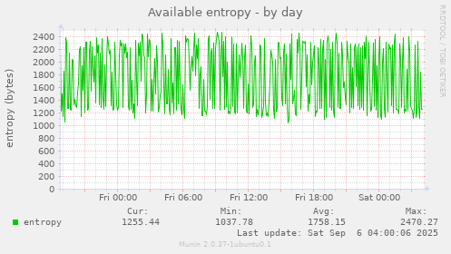 Available entropy